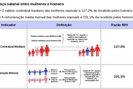 Relatório de Transparência e Igualdade Salarial de Mulheres e Homens - 2º Semestre 2025