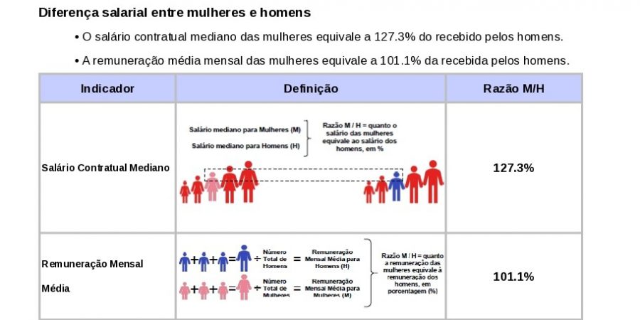 Relatório de Transparência e Igualdade Salarial de Mulheres e Homens - 2º Semestre 2025